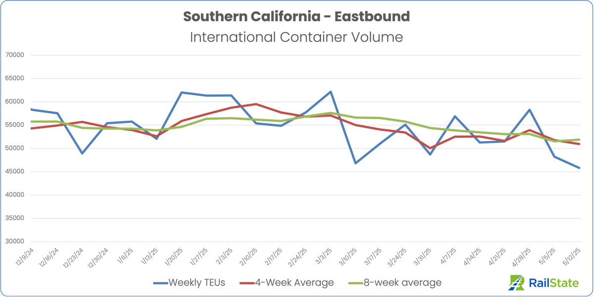 Eastbound international container volume sank to its lowest levels in six months during the week that ended on Sunday. (Chart: RailState)